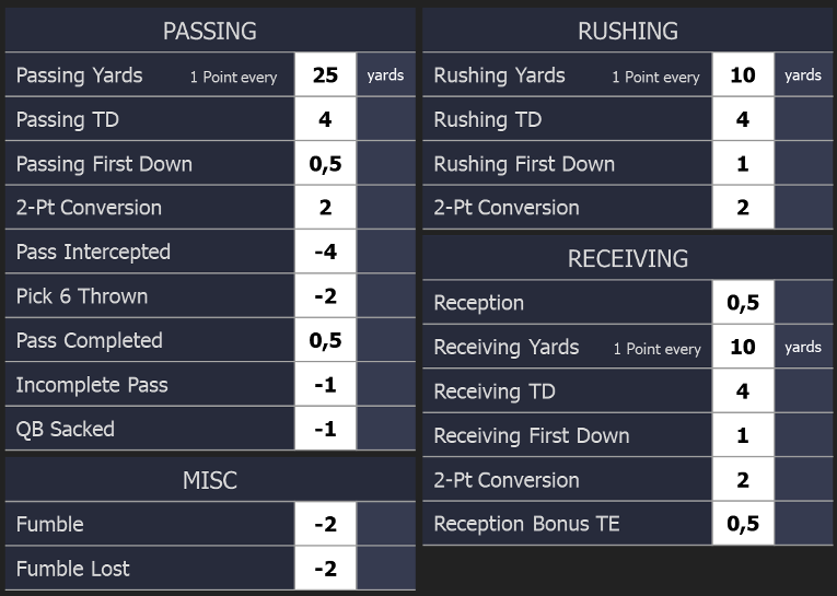 Scoring-Anpassungen